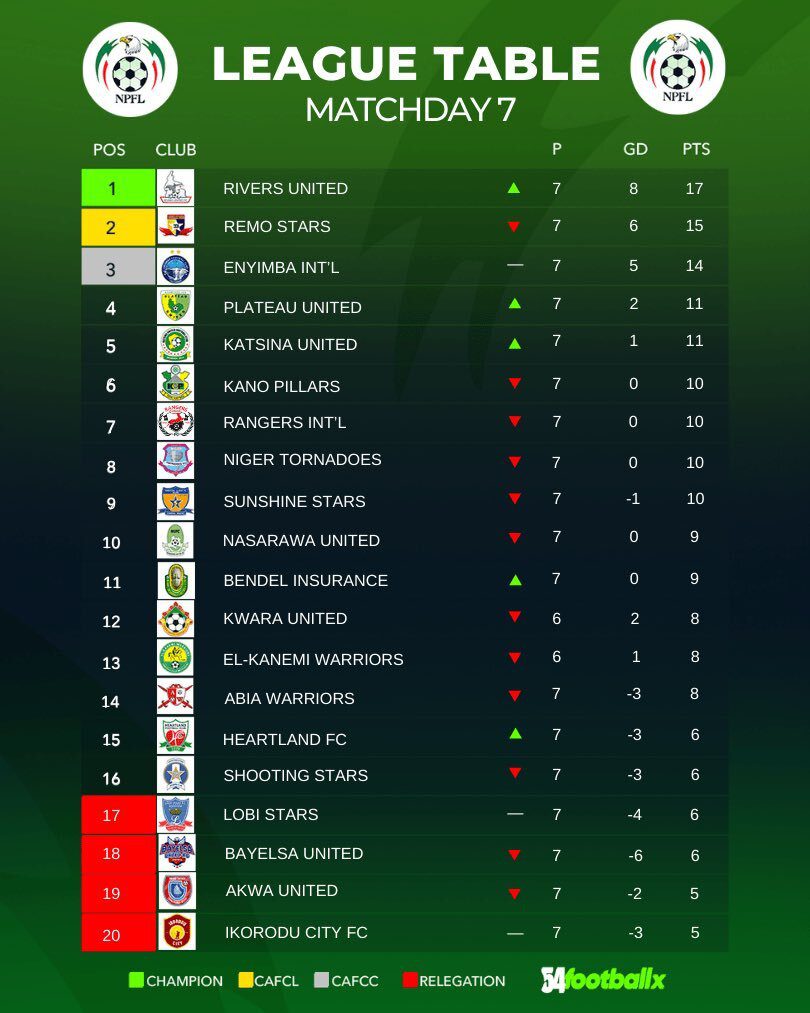 NPFL Matchday 7 Table 