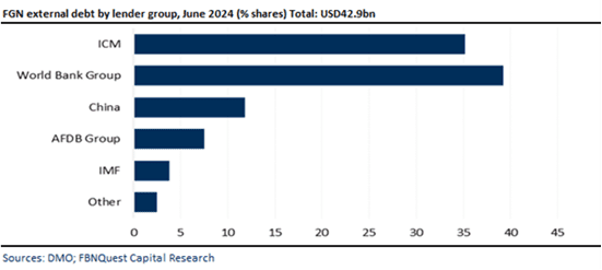 Nigeria's external debt 2024