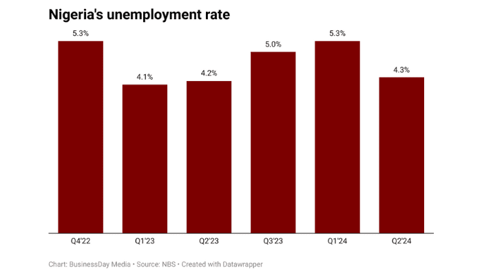 unemployment rate 2024